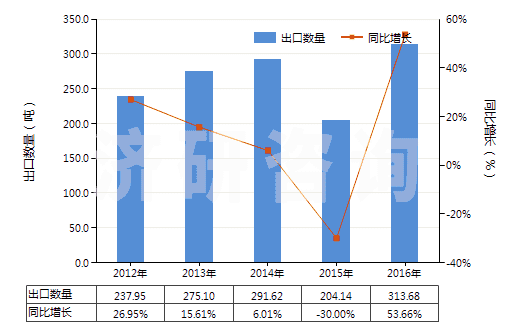 2012-2016年中國寬度≤20cm的膠囊型反光膜(HS39191091)出口量及增速統(tǒng)計 2012-2016年中國寬度≤20cm的膠囊型反光膜(HS39191091)出口量及增速統(tǒng)計